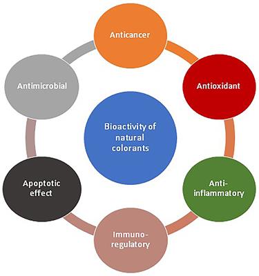 Frontiers | The Realm Of Microbial Pigments In The Food Color Market